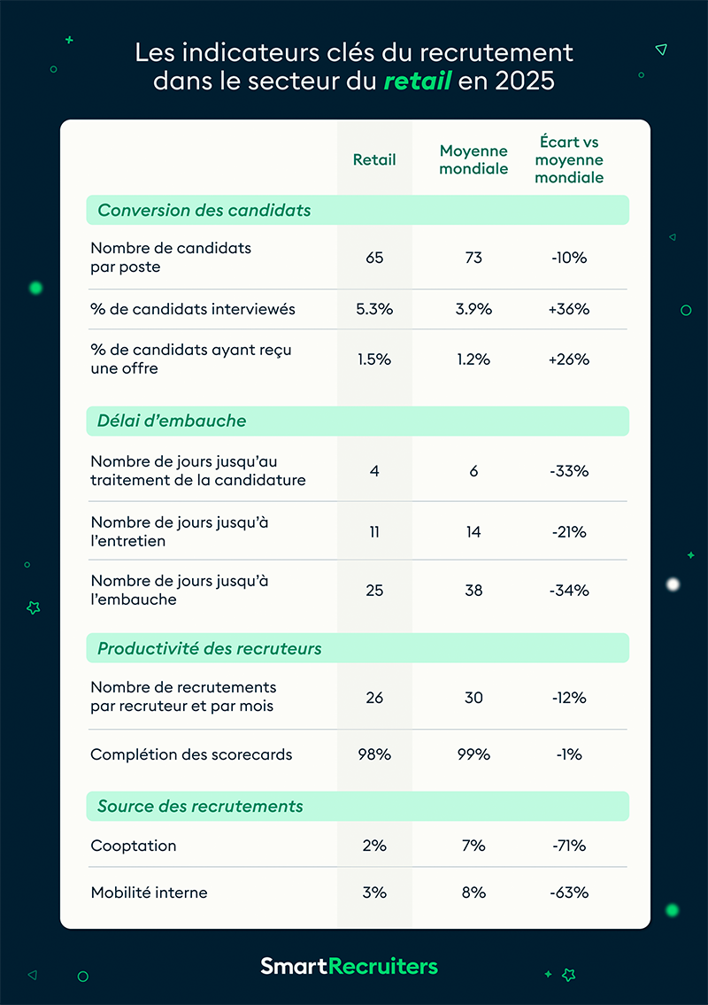 Les indicateurs clés du recrutement dans le secteur du retail